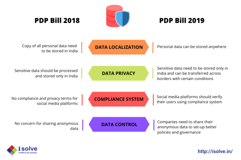 personal-data-protection-bill-2019-impact-on-tech-companies-with