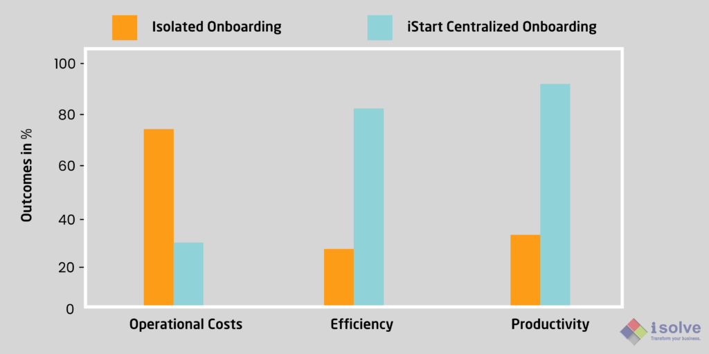 iStart Automation Outcomes