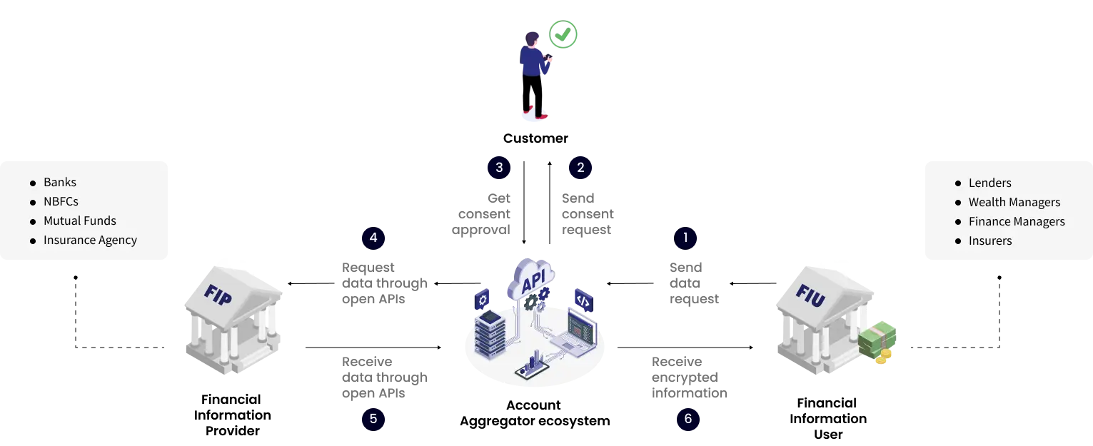 Account Aggregator Ecosystem Workflow