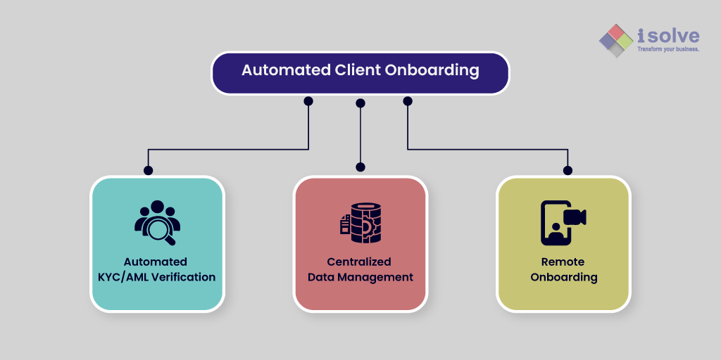 automated client onboarding-infograph