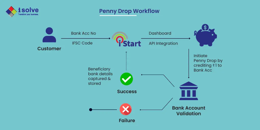 Penny Drop Verification Process Flow