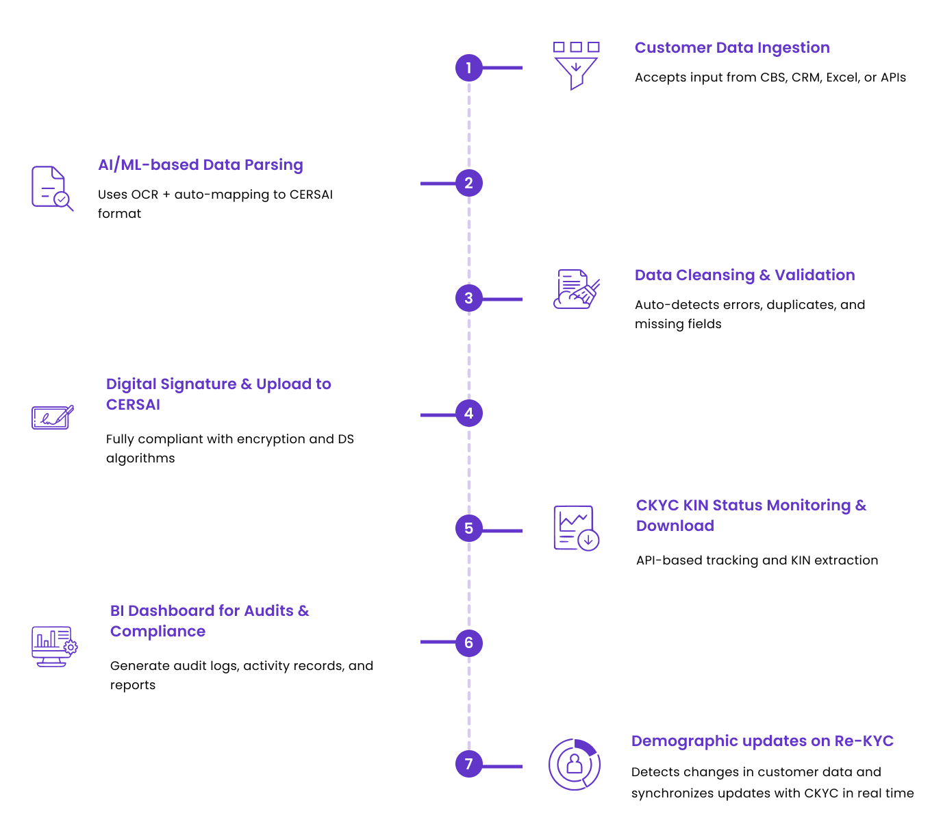 CKYC Compliance Process — Streamlined in 6 Steps