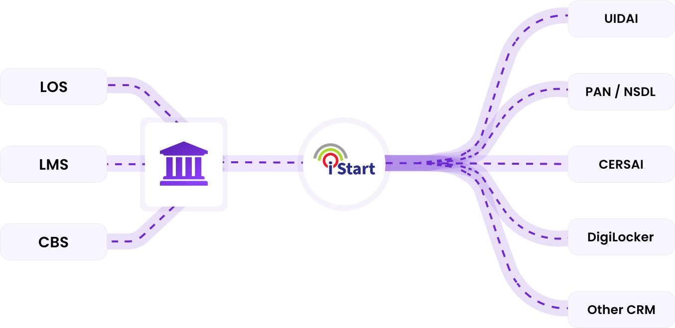 Connect iStart with Everything You Use banner - iSolve Technologies