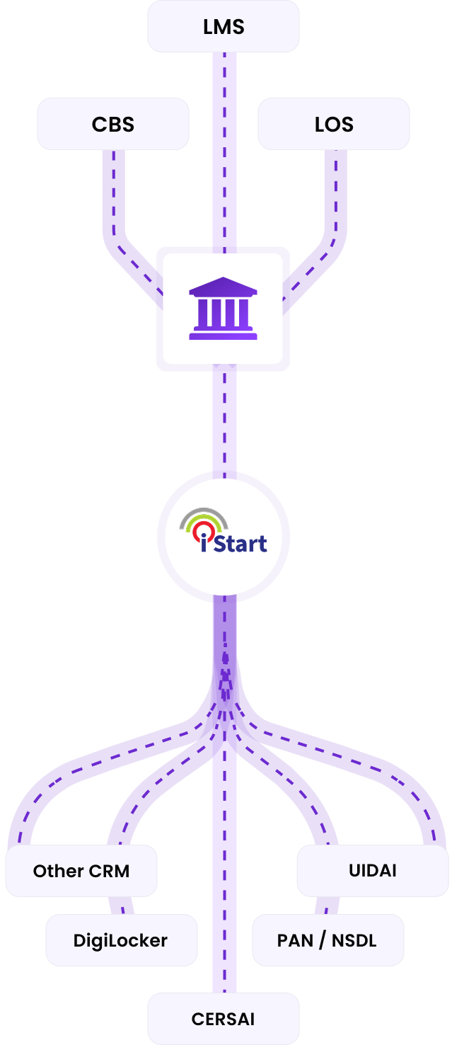 Connect iStart with Everything You Use