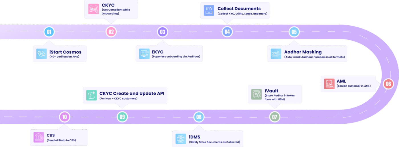 Digital Customer Onboarding & KYC Compliance Solutions for BFSI | iSolve
