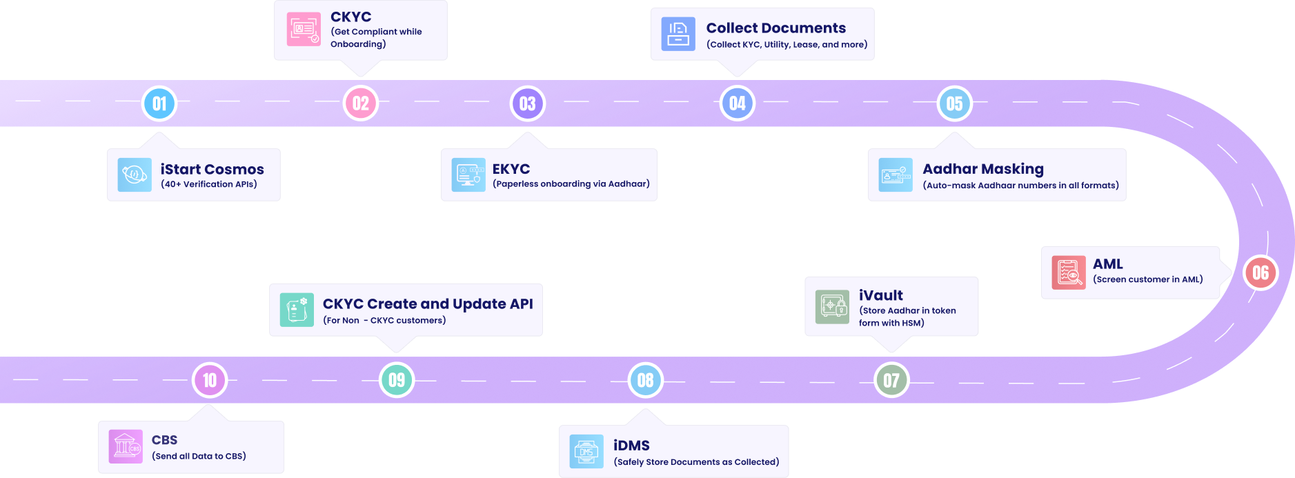 End to End Digital Onboarding with 100% Compliance - iSolve Technologies