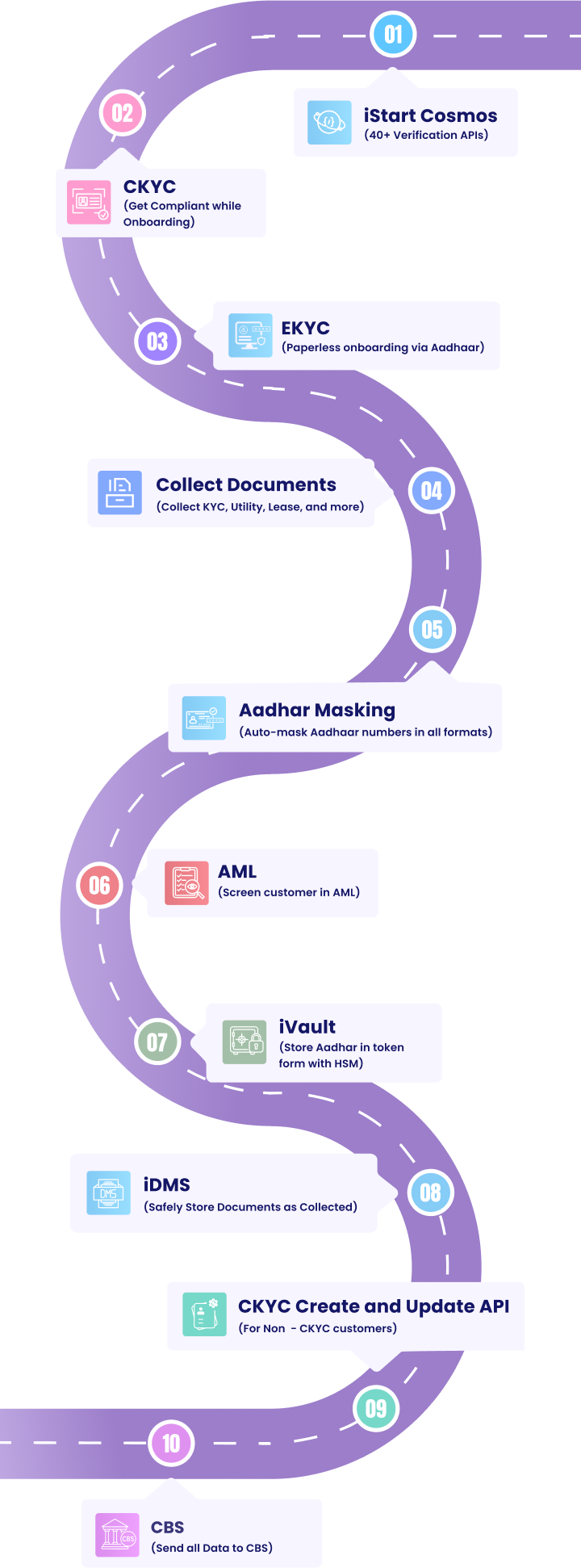 End to End Digital Onboarding