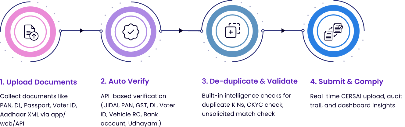 Customer Onboarding in 4 Simple Steps