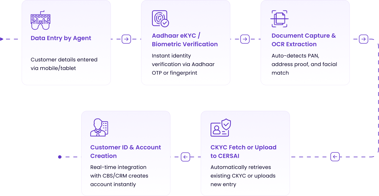From Doorstep to Account Activation – Within Minutes