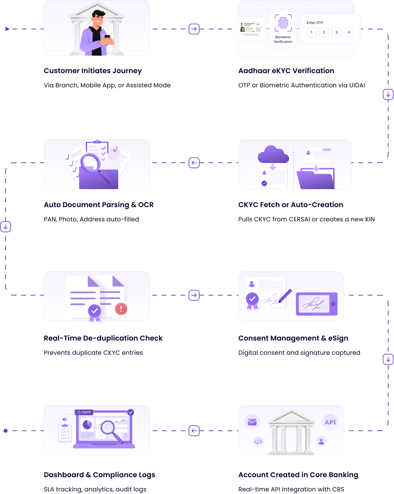 How iStart Works_ Fully Paperless Onboarding Journey