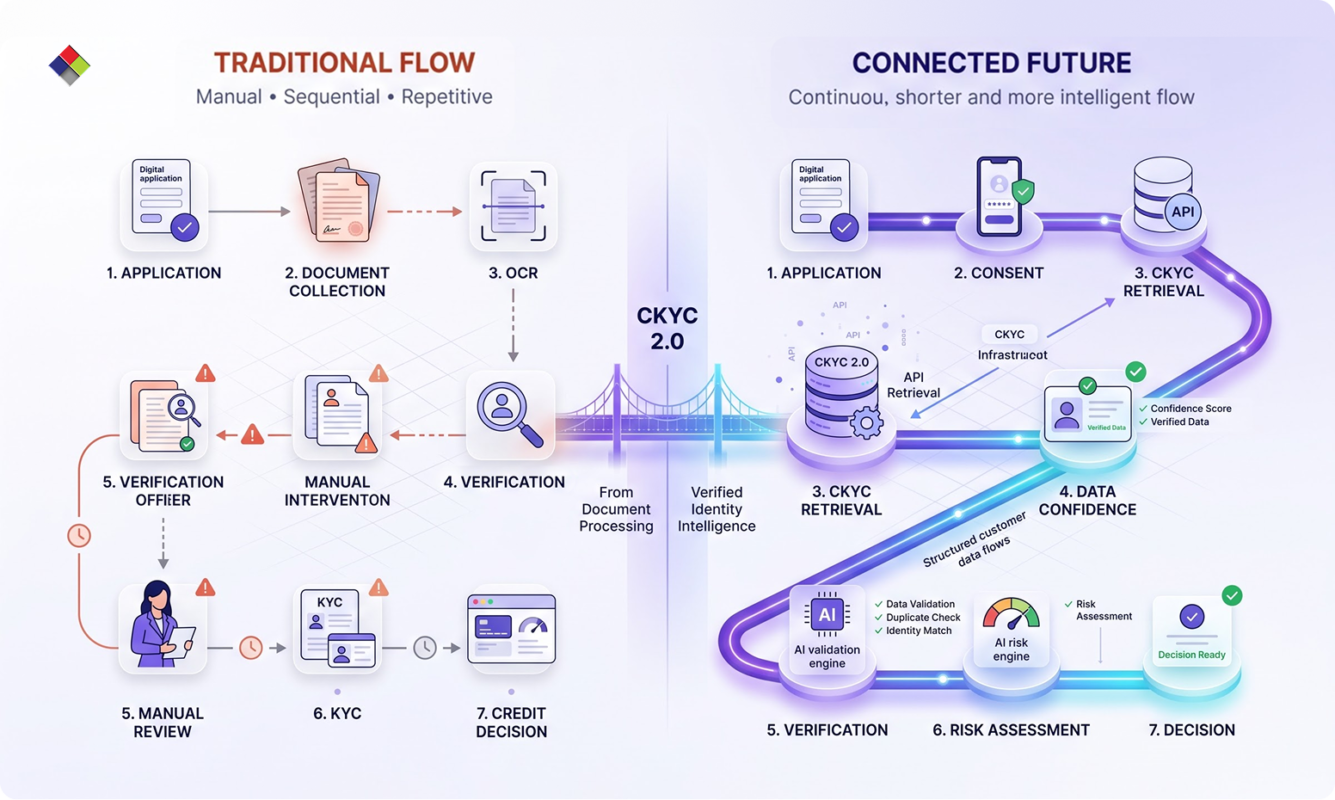 CKYC 2.0 and the Future of Digital Lending - iSolve Technologies