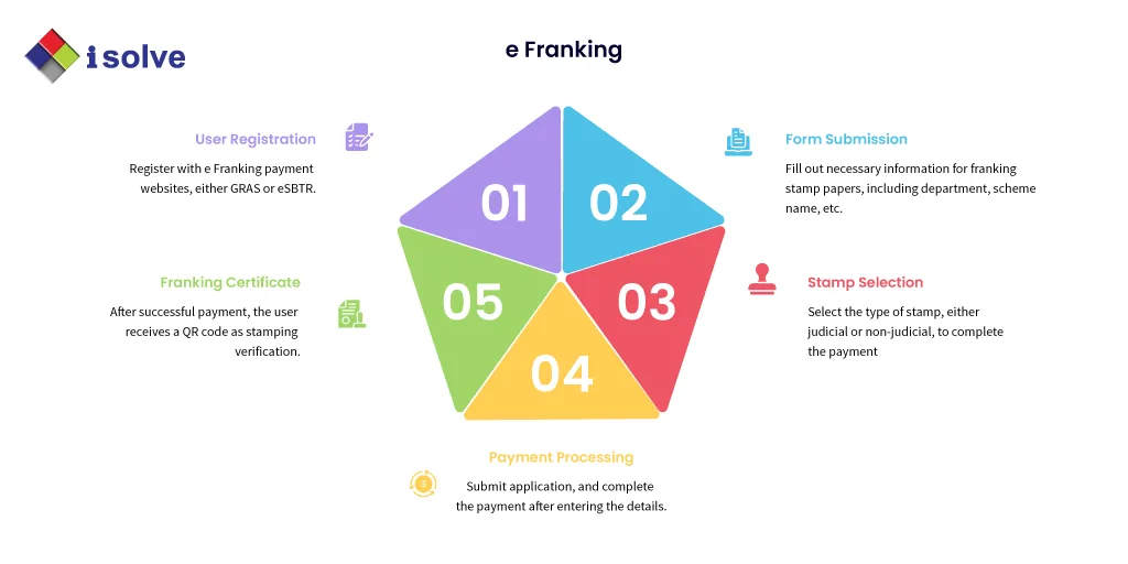 e franking process